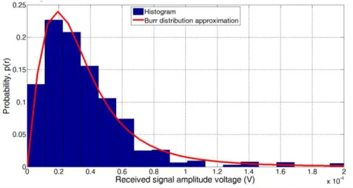 Fig. 3: Histogram of experimental RSS data with its Burr distribution approximation. 