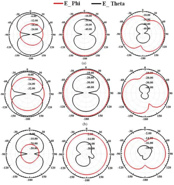 Fig. 11.  Simulated radiation pattern of the proposed antenna at different frequencies (a) 2.47 GHz, (b) 3.20 GHz, and (c)  4.92 GHz