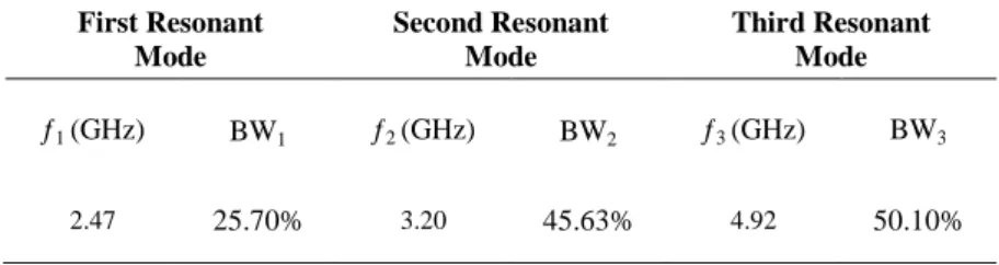 Fig. 4 shows the simulation of the  reflection coefficients with variation of  Ls 2  (Stub2)