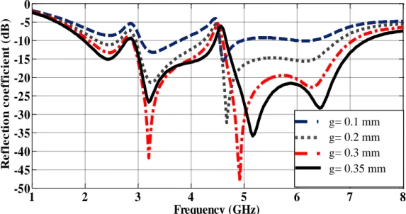 Fig. 7.  Simulated reflection coefficients for the proposed antenna with various gap distance g