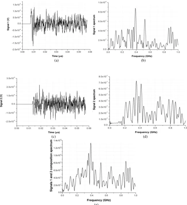 Fig. 11. Voltage signals of simulation 161 registered by the sensor S. For discharge 1, we have: (a) the registered transient  signal  and  (b)  its  frequency  spectrum