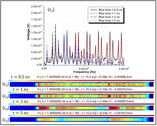 Fig. 3. Comparison of the spectra of the received signals with for different rise times: (a) for partial discharge placed at P1,  (b) at P2 and (c) at P3