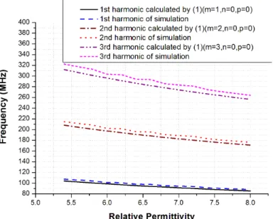 Fig. 5. Comparison of resonant frequencies calculated using (1) and frequencies obtained via FDTD simulation