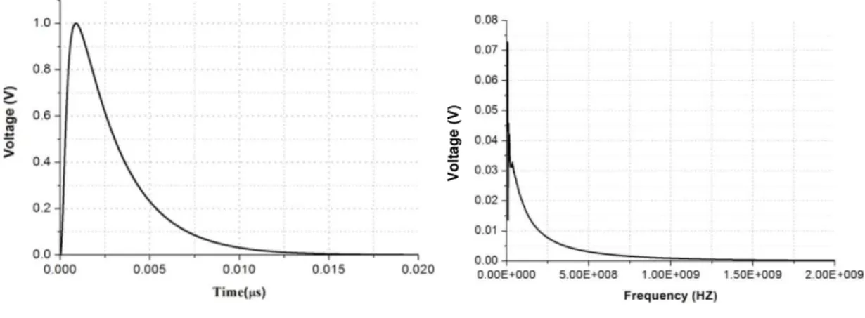 Fig. 7. (a) Normalized waveform of excitation source used for model partial discharges, (b) excitation source spectrum