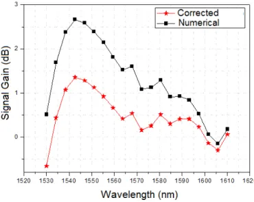 Fig. 6. Signal gain for the numerical model and the corrected analytical model for 8 pump lasers in 80 km of SMF