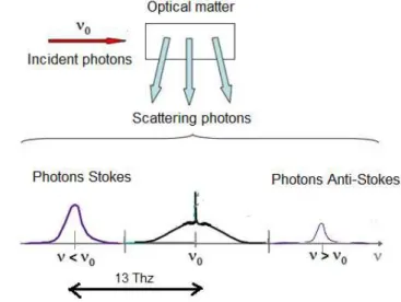 Figure  1  shows  a  scheme  of  the  interaction  of  the  incident  photons,  at frequency  υ 0 ,  with  silica  molecules  that  is  responsible  for  its  absorption  by  a  vibrational  state  of  the  matter