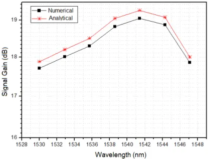 Fig. 3 shows the analytical and numerical model results of the signal gain for a WDM distributed  amplifier with eight signals located in the C-band amplified by three optical pumps