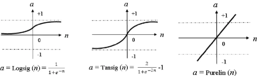 Figura 1 - Funções de transferência comumente utilizadas, da esquerda para a direita: sigmoide  logarítmica, sigmoide tangencial e linear [30]