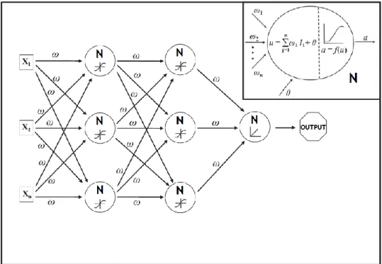 Figura 2 - Exemplo ilustrativo da organização de uma rede neuronal artificial, com X n  como variáveis de  entrada, N como neurónios e ω como as ponderações [32]
