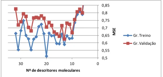 Figura 3 - Gráfico do processo de redução de descritores moleculares, mostrando o M SE obtido  utilizando o número de descritores correspondente 
