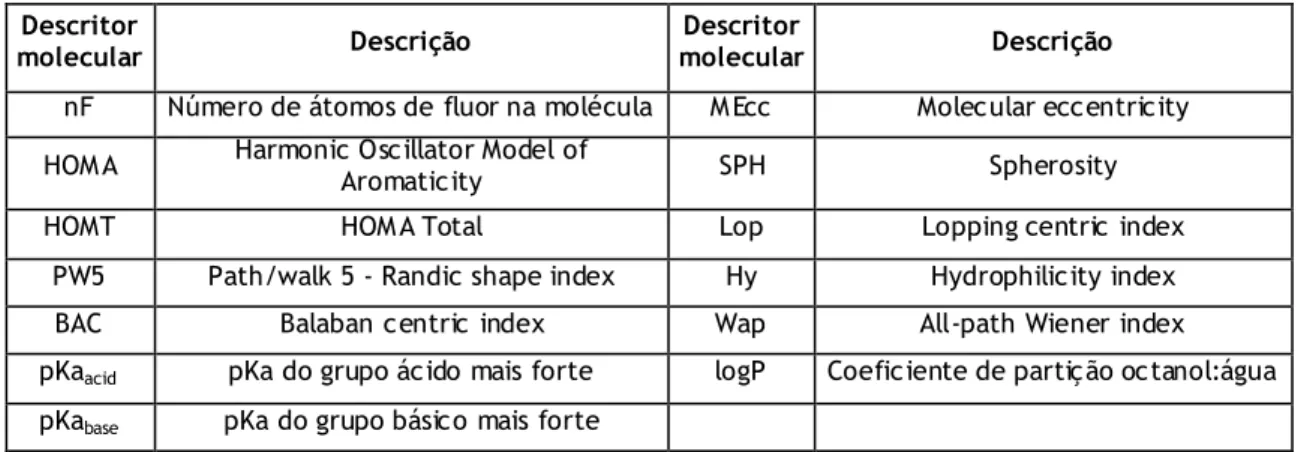 Tabela 3 - Descrição dos 13 descritores moleculares utilizados na construção dos modelos  Descritor 