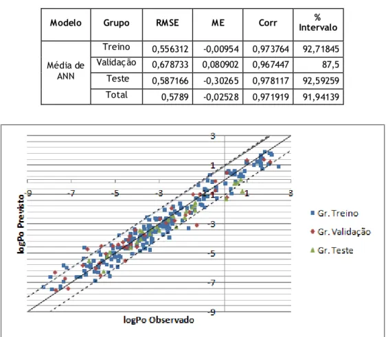 Tabela 5 - Avaliação estatística da média dos 6 melhores modelos, para o grupo de treino, de validação,  de teste e do total dos dados utilizados 