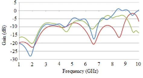 Fig. 5.  Gain simulated for  ϕ  = 0 ° and θ = 90º considered for cases of geometry with full ground plane