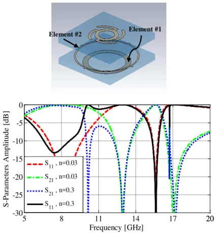 Fig. 5. The proposed FSS-backed reflectarray unit cell and its reflection response. 