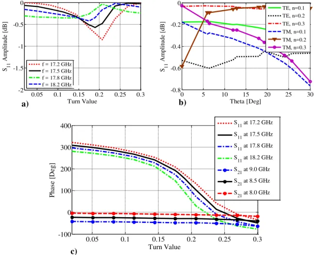 Fig. 6. S 11  amplitude versus turn value for (a) X-band and (b)Ku-band FSS-Backed unit cell