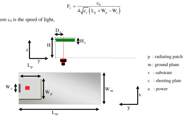 Fig. 1. Parameters geometric of PIFA antenna .