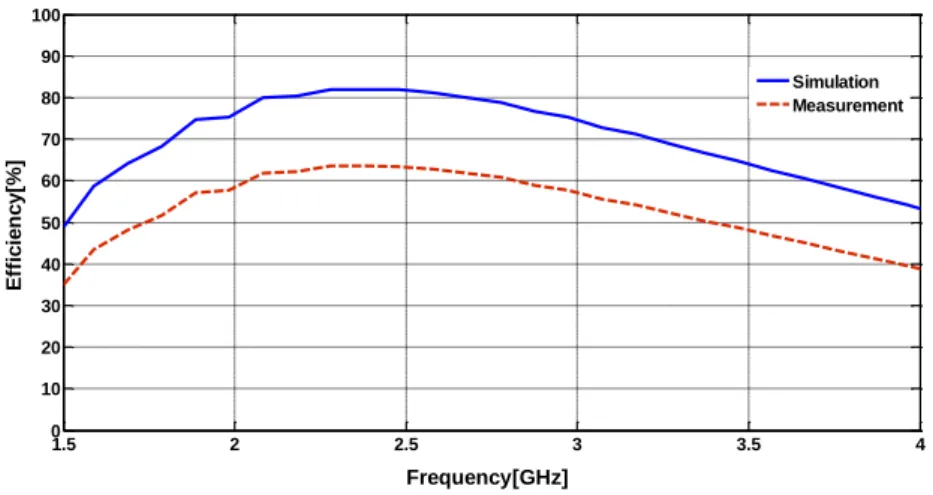 Fig. 4. Radiation pattern of PIFA Antenna, to calculate the gain 