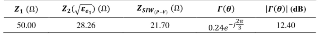 Table VII. Taper transition physical dimensions for application example in X Band. 