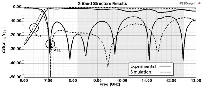 Fig. 6 S parameters obtained for the structure built to operate in X Band. 