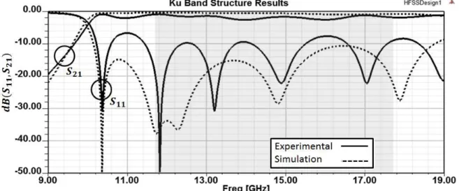 Fig. 9 S parameters obtained for the structure built to operate in Ku Band. 