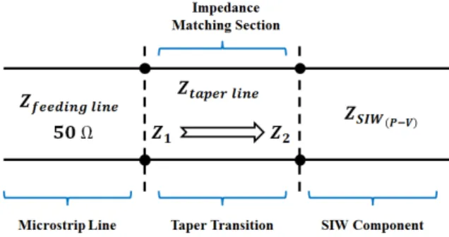 Fig. 3. Schematic of impedance matching between feeding line and SIW component. 