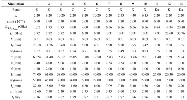 Table I. 13 structures designed and optimized covering since S band until Ka band.  Simulation  1  2  3  4  5  6  7  8  9  10  11  12  13  Band  S  S  S  C  C  C  X  X  X  X  Ku  K  Ka  2.20  8.20  10.20  2.20  8.20  10.20  2.20  2.33  4.40  6.15  2.20  2.