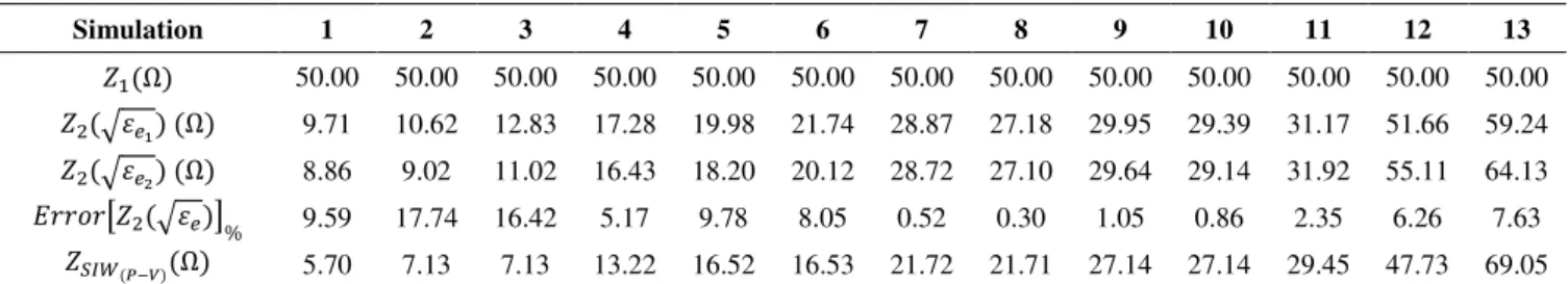 Table IV  shows  a  comparison  between  √   and  √ ,  the    and  � �−   impedance  values  are  also  considered