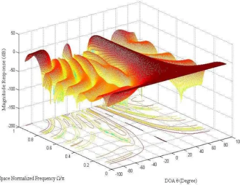 Fig. 6. A 3-D wideband Beam Pattern of Proposed algorithm 