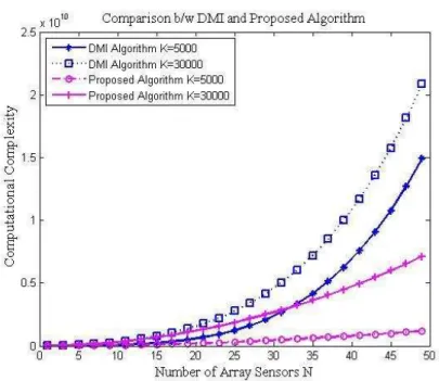 Fig. 8. The comparison of computational complexity between the proposed algorithm and the DMI algorithm under a  fixed J 