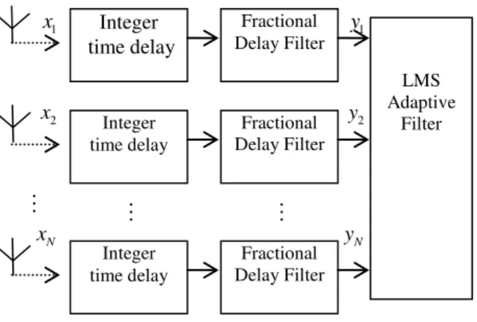 Fig. 2.  Structure of Digital time-delay filter 