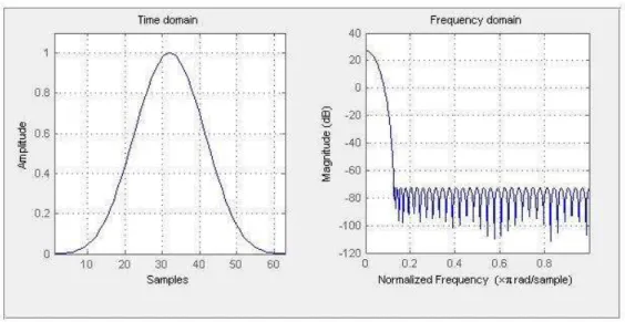 Fig. 3. Default length N = 64 Dolph-Chebyshev window with 100 dB relative sidelobe attenuation 