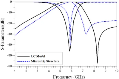 Fig. 6. Simulated results of the LC model and the Microstrip band pass filter. 