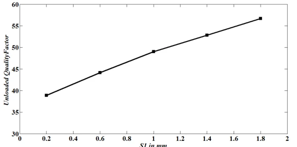 Fig. 8. The evolution of the simulated unloaded quality factor for different values of the gap S 1 