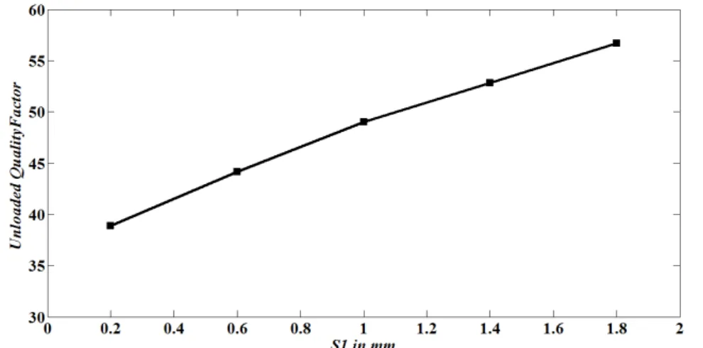 Fig. 8. The evolution of the simulated unloaded quality factor for different values of the gap S 1 