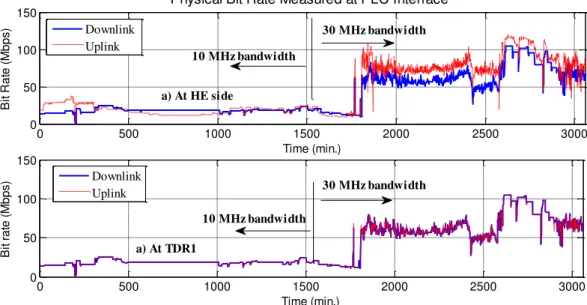 Fig. 7. System performance in terms of bit rate (in bps) at physical layer in 10 and 30 MHz signal bandwidth, measured at  PLC interface