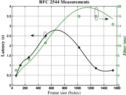 Fig. 9. Latency and jitter measurements in the BPL network provided by a Metro Scope Fluke instrument according to the  RFC-2544 standard