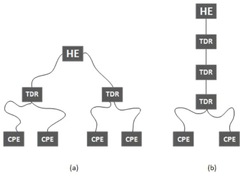 Fig. 1. Common tree-like topologies of BPL access network. HE: Head End, CPE: Customer Premise Equipment, TDR: 