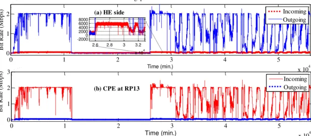Fig. 6. Throughput measured at Ethernet interface in the 10 MHz bandwidth mode. (a) Incoming and outgoing throughput at  HE and (b) at the CPE in RP13
