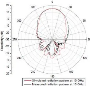 Fig. 15. Polar plot of the simulated and measured radiation pattern in H-plane at 10 GHz 