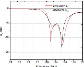 Fig. 6. The plot of the simulated and measured scattering parameter  S 11  for the feed dipole antenna 