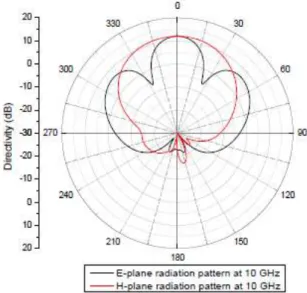Fig. 7. The simulated radiation pattern of the feed dipole in E-plane and H-plane  IV
