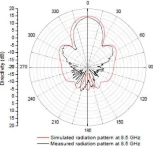Fig. 11. Polar plot of the simulated and measured radiation pattern in E-plane at 8.5 GHz 