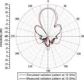 Fig. 12. Polar plot of the simulated and measured radiation pattern in E-plane at 10 GHz 