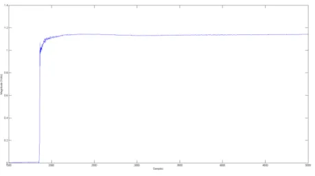 Fig. 4. Smooth time domain input data.