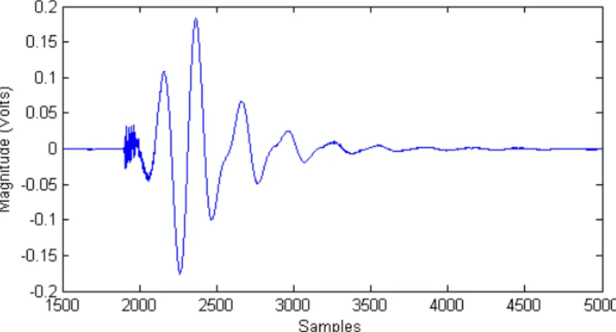 Fig. 7. Smooth time domain output data for the 925MHz filter.