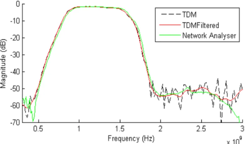 Fig. 10. Transmission Results for 1065MHz filter. The green line shows the result from a vector network analyser, the  dashed black line shows the result of the processing technique and the red line shows the result of the processing technique 