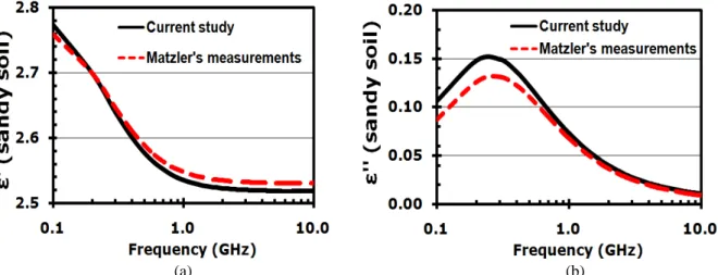 Fig. 2. Comparison of the fitted permittivity of sandy soil versus frequency (a) dielectric constant (b) dielectric loss factor