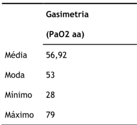 Tabela 10 - Valor de PCR     N  %  PCR  &lt; 5 mg/dL  31  39,7%  5 - 10 mg/dL  19  24,4%  10 - 20 mg/dL  19  24,4%  20 - 30 mg/dL  5  6,4%  &gt; 30 mg/dL  4  5,1%  Total  78  100,0% 