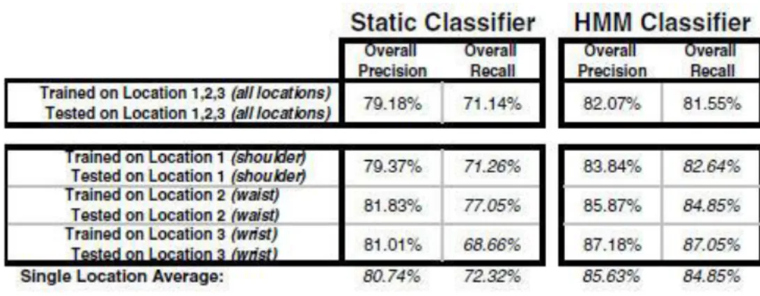 Figure  5  Overall  precision/recall  for  the  static  and  HMM  classifiers  trained/tested on all locations and on a single location [7] 