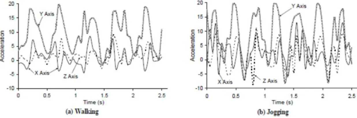 Figure 11 Acceleration plots for Walking and Jogging [2]
